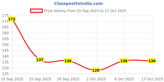 flipkart.com glam21 Non Transfer Lipstick-Longlasting & Lightweight Creamy Matte Look for Everyday glam21 Price History Graph from 15 Sep 2025 to 16 Oct 2025