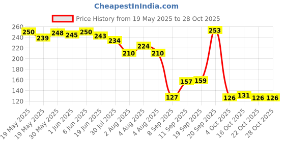 flipkart.com fashion colour NON TRANSFER LIPSTICK(SILVER)(75-80) fashion colour Price History Graph from 19 May 2025 to 27 Oct 2025