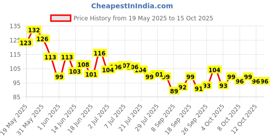 flipkart.com blushis Non Transfer Liquid Waterproof Matte Liquid Lipstick Pack of 4 Shade MAROON blushis Price History Graph from 19 May 2025 to 12 Oct 2025