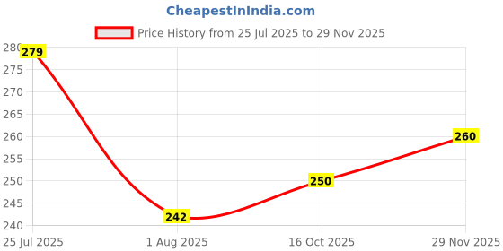 flipkart.com mars Non-Transfer Long Lasting Poppins Rotating Matte Lip Crayon mars Price History Graph from 25 Jul 2025 to 29 Nov 2025
