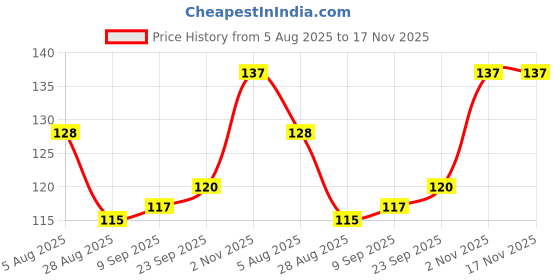 flipkart.com flemmi Non Transfer Long Lasting waterproof Lipsticks flemmi Price History Graph from 5 Aug 2025 to 17 Nov 2025
