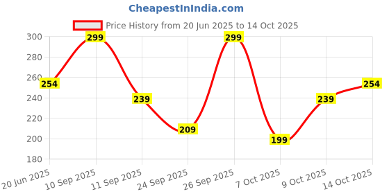 flipkart.com swiss beauty Non-Transfer Matte Cat Lip Crayon swiss beauty Price History Graph from 20 Jun 2025 to 14 Oct 2025