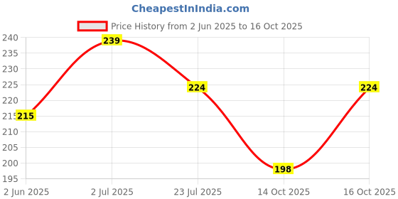 flipkart.com swiss beauty Non Transfer Matte Crayon Lipstick | Waterproof & Smudgeproof| - swiss beauty Price History Graph from 2 Jun 2025 to 14 Oct 2025