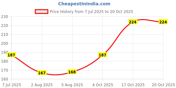 flipkart.com swiss beauty Non Transfer Matte Crayon Lipstick | Waterproof & Smudgeproof| - swiss beauty Price History Graph from 7 Jul 2025 to 19 Oct 2025