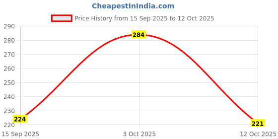 flipkart.com swiss beauty Non Transfer Matte Crayon Lipstick | Waterproof & Smudgeproof| - swiss beauty Price History Graph from 15 Sep 2025 to 12 Oct 2025