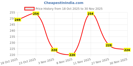 flipkart.com swiss beauty Non Transfer Matte Crayon Lipstick | Waterproof & Smudgeproof| - swiss beauty Price History Graph from 18 Oct 2025 to 30 Nov 2025