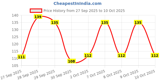 flipkart.com noy Non Transfer Professionally Longlasting Liquid Lipstick Combo Set Of 4 #NL123 noy Price History Graph from 27 Sep 2025 to 10 Oct 2025