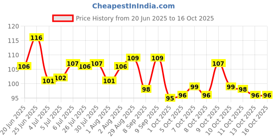 flipkart.com blushis Non Transfer Sensational Liquid Lipsticks Combo set 4 blushis Price History Graph from 20 Jun 2025 to 16 Oct 2025
