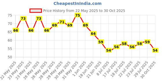 flipkart.com blushis Non Transfer Smudge Proof Longlasting Sensational Liquid Matte Lipstick blushis Price History Graph from 22 May 2025 to 30 Oct 2025
