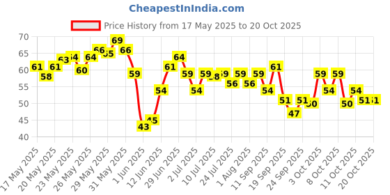 flipkart.com blushis Non Transfer Smudge Proof Longlasting Sensational Liquid Matte Lipstick blushis Price History Graph from 17 May 2025 to 17 Oct 2025