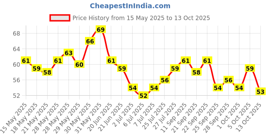 flipkart.com blushis Non Transfer Smudge Proof Longlasting Sensational Liquid Matte Lipstick blushis Price History Graph from 15 May 2025 to 13 Oct 2025