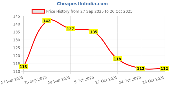 flipkart.com noy Non Transfer Smudge Proof Longlasting Sensational Liquid Matte Lipstick #NL101 noy Price History Graph from 27 Sep 2025 to 25 Oct 2025