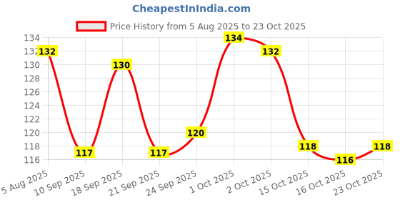 flipkart.com noy Non Transfer Smudge Proof Longlasting Sensational Liquid Matte Lipstick #NL98 noy Price History Graph from 5 Aug 2025 to 23 Oct 2025