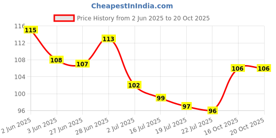 flipkart.com ravuk Non Transfer Smudge Proof Longlasting Sensational Maroon Liquid Matte Lipstick ravuk Price History Graph from 2 Jun 2025 to 20 Oct 2025
