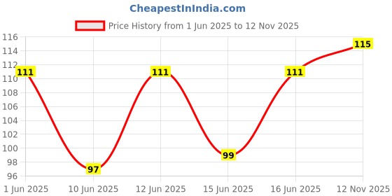 flipkart.com insight Non Transfer Waterproof insight Price History Graph from 1 Jun 2025 to 12 Nov 2025