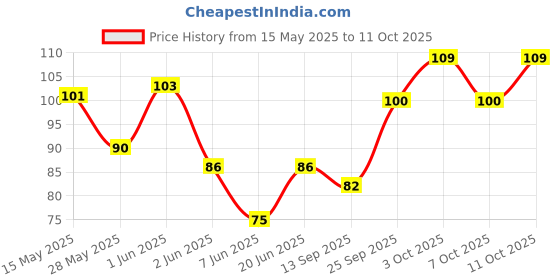flipkart.com insight Non Transfer Waterproof Liquid Lip Color With Long Stay & Matte Finish (-01) insight Price History Graph from 15 May 2025 to 11 Oct 2025