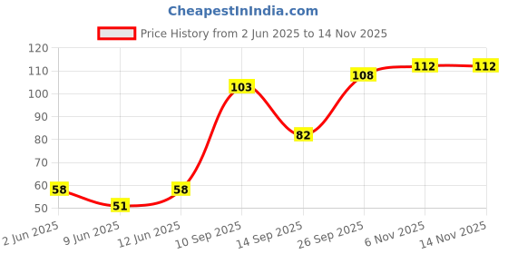 flipkart.com insight Non Transfer Waterproof Liquid Lip Color With Long Stay & Matte Finish (40-12) insight Price History Graph from 2 Jun 2025 to 14 Nov 2025