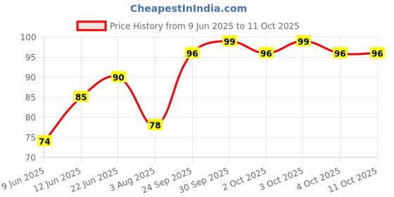 flipkart.com insight Non Transfer Waterproof Liquid Lip Color With Long Stay & Matte Finish (LG40-09) insight Price History Graph from 9 Jun 2025 to 11 Oct 2025