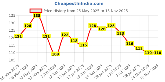 flipkart.com blushis Non Transfer Waterproof Longlasting Liquid Lipstick Combo Pack of 2 pc blushis Price History Graph from 25 May 2025 to 15 Nov 2025