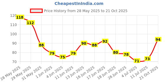 flipkart.com blushis Non Transfer Waterproof Longlasting Liquid Matte Mini Lipstick Combo Pack Of 4 blushis Price History Graph from 28 May 2025 to 21 Oct 2025