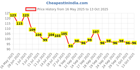 flipkart.com rvlips Non Transfer Waterproof Longlasting Liquid Matte Mini Lipstick Combo Pack Of 4 rvlips Price History Graph from 16 May 2025 to 13 Oct 2025