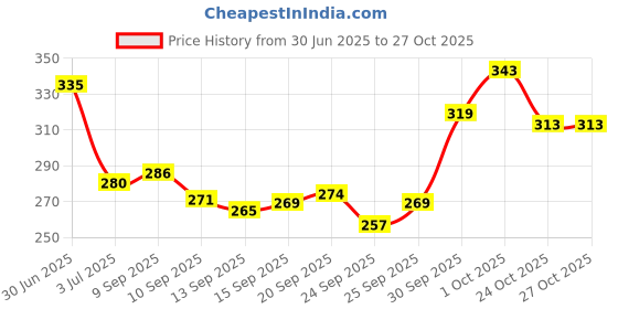 flipkart.com darving Non Transfer Waterproof Multicolor Lipstick Combo Pack darving Price History Graph from 30 Jun 2025 to 27 Oct 2025