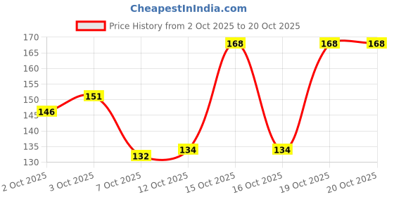 flipkart.com onfroi Non Transfer Waterproof Super stay matte ink bold lip color combo pack of 8 onfroi Price History Graph from 2 Oct 2025 to 20 Oct 2025