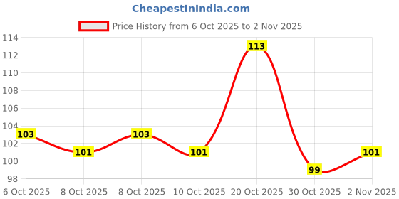 flipkart.com shryoan Non Transferable Matte Finish Premium Lipstick shryoan Price History Graph from 6 Oct 2025 to 2 Nov 2025