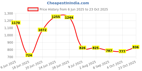 flipkart.com egnito Non Woven 9 Shelf Book Organizer Showcase rack for home Plastic Open Book Shelf egnito Price History Graph from 6 Jun 2025 to 23 Oct 2025