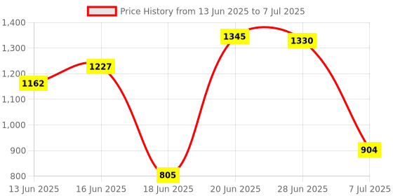 flipkart.com egnito Non Woven 9 Shelf Book Organizer Showcase rack for home Plastic Open Book Shelf egnito Price History Graph from 13 Jun 2025 to 7 Jul 2025