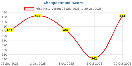 flipkart.com medigrip Non-Woven Adhesive Dressing with Pad (5 cm x 7.5 cm) Island Dressing Films Medical Dressing medigrip Price History Graph from 26 Sep 2025 to 20 Oct 2025