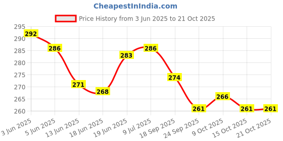 flipkart.com jomed NON WOVEN ADHESIVE DRESSING WITH PAD SIZE : 5 X 7.2CM ( PACK OF 15) Interactive dressings Medical Dressing jomed Price History Graph from 3 Jun 2025 to 21 Oct 2025