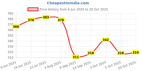 flipkart.com carry cloud Non-Woven Autumn theme Reusable Grocery Shopping Bag With Handle|Goodies Bag Pack of 10 Grocery Bags carry cloud Price History Graph from 6 Jun 2025 to 20 Oct 2025