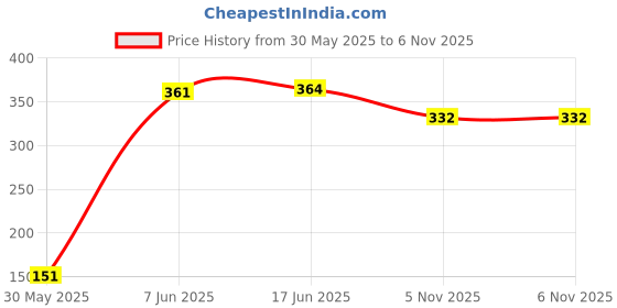 flipkart.com carry cloud Non-Woven Autumn theme Reusable Grocery Shopping Bag With Handle|Goodies Bag Pack of 15 Grocery Bags carry cloud Price History Graph from 30 May 2025 to 5 Nov 2025