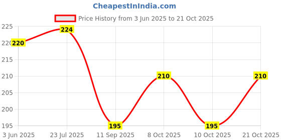 flipkart.com carry cloud Non-Woven Autumn theme Reusable Grocery Shopping Bag With Handle|Goodies Bag Pack of 3 Grocery Bags carry cloud Price History Graph from 3 Jun 2025 to 21 Oct 2025