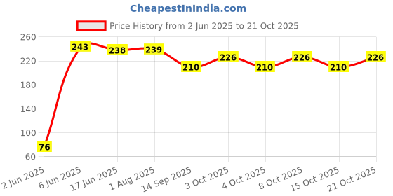 flipkart.com carry cloud Non-Woven Autumn theme Reusable Grocery Shopping Bag With Handle|Goodies Bag Pack of 5 Grocery Bags carry cloud Price History Graph from 2 Jun 2025 to 21 Oct 2025