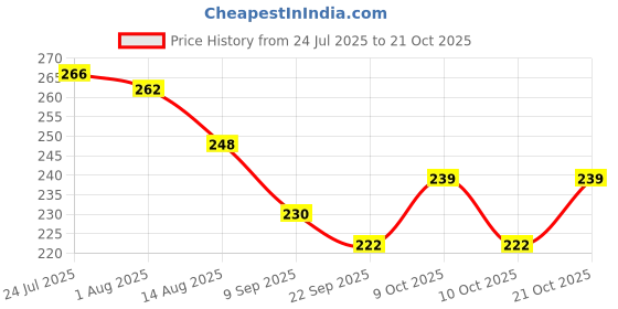 flipkart.com carry cloud Non-Woven Carry Bags – Eco-Friendly, Reusable, Large Size, Multipurpose Shopping Pack of 30 Grocery Bags carry cloud Price History Graph from 24 Jul 2025 to 21 Oct 2025