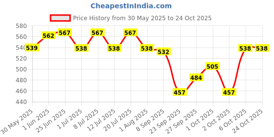 flipkart.com welso Non-woven Compression Pet Bandage welso Price History Graph from 30 May 2025 to 23 Oct 2025