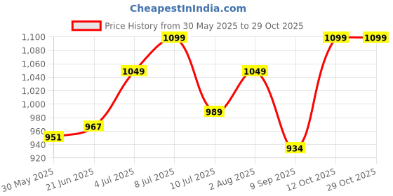 flipkart.com zoivane Non-woven Compression Pet Bandage zoivane Price History Graph from 30 May 2025 to 28 Oct 2025
