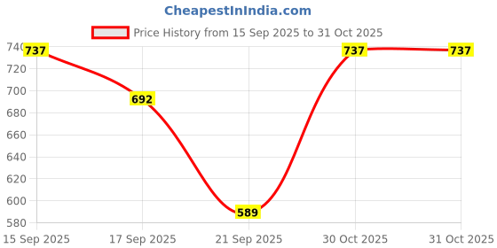 flipkart.com maycreate Non-woven Compression Pet Bandage maycreate Price History Graph from 15 Sep 2025 to 30 Oct 2025