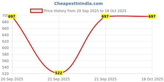 flipkart.com maycreate Non-woven Compression Pet Bandage maycreate Price History Graph from 20 Sep 2025 to 18 Oct 2025