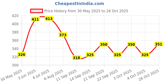 flipkart.com carry cloud Non-woven D-Cut Bags Handle Bags Gifts and Versatile bags Pack of 50 Grocery Bags carry cloud Price History Graph from 30 May 2025 to 26 Oct 2025