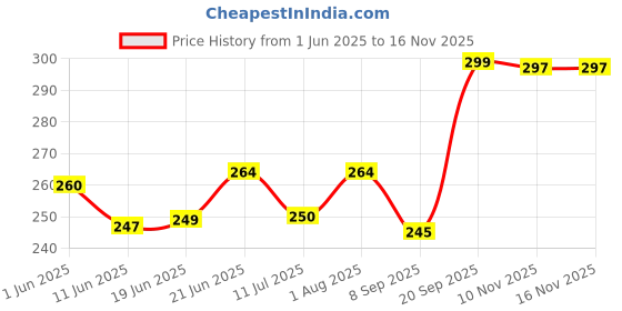 flipkart.com c-cure Non-woven Disposable Beard Mask for Men | Beard protectors | ZPDBCP-100 Reusable c-cure Price History Graph from 1 Jun 2025 to 15 Nov 2025