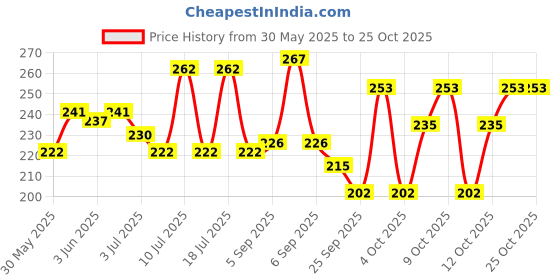 flipkart.com petfun Non-woven Gauze Pet Bandage petfun Price History Graph from 30 May 2025 to 24 Oct 2025