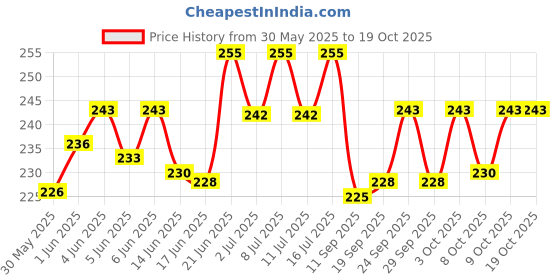 flipkart.com pet needs Non-woven Gauze Pet Bandage pet needs Price History Graph from 30 May 2025 to 16 Oct 2025
