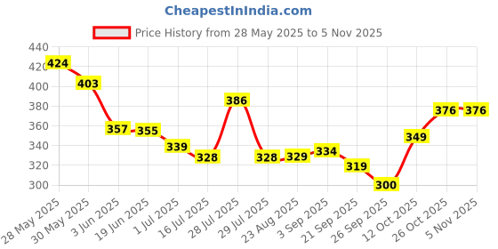 flipkart.com petfun Non-woven Gauze Pet Bandage petfun Price History Graph from 28 May 2025 to 2 Nov 2025