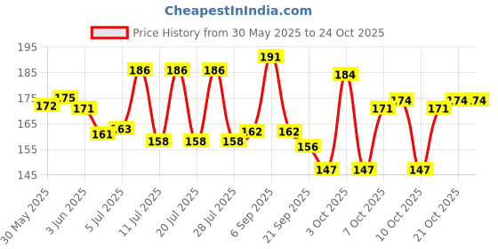 flipkart.com petfun Non-woven Gauze Pet Bandage petfun Price History Graph from 30 May 2025 to 23 Oct 2025