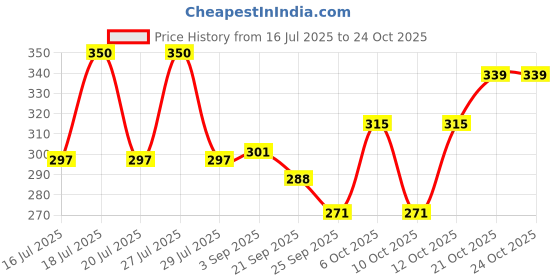 flipkart.com petfun Non-woven Gauze Pet Bandage petfun Price History Graph from 16 Jul 2025 to 23 Oct 2025