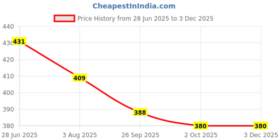 flipkart.com heart home Non-Woven Half-Print Shopping Bags for Grocery|Pack of 10|Large|Purple Pack of 10 Grocery Bags heart home Price History Graph from 28 Jun 2025 to 2 Dec 2025