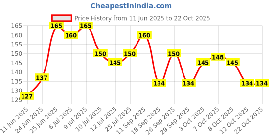 flipkart.com puthak Non Woven kitchen washable /reusable towel 80 pulls Blue, Red Paper Napkins puthak Price History Graph from 11 Jun 2025 to 21 Oct 2025